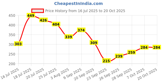 flipkart.com harpa Casual Roll Up Sleeves Solid Women Pink Top harpa Price History Graph from 16 Jul 2025 to 20 Oct 2025