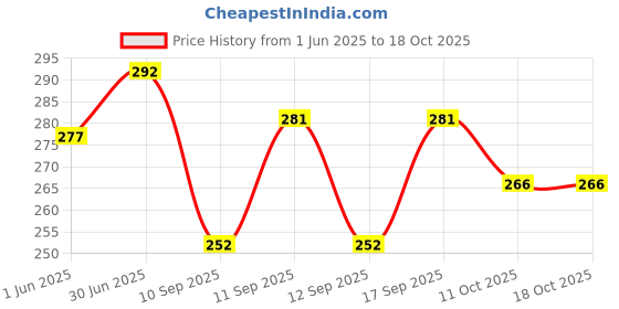 flipkart.com ap2kurti Casual Roll Up Sleeves Striped Women Red Top ap2kurti Price History Graph from 1 Jun 2025 to 18 Oct 2025