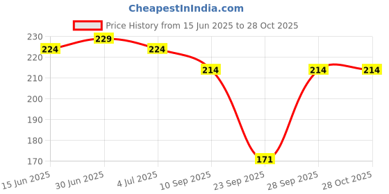 flipkart.com dream beauty fashion Casual Ruffled Sleeves Checkered, Printed Women White, Grey, Black Top dream beauty fashion Price History Graph from 15 Jun 2025 to 28 Oct 2025