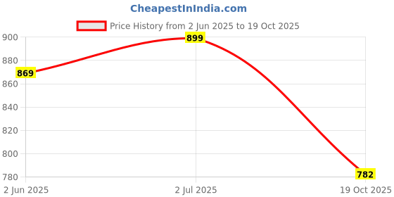 flipkart.com killer Casual Shoe Lightweight, Breathable, Comfortable Everyday Cushioned Insole Boots For Women killer Price History Graph from 2 Jun 2025 to 19 Oct 2025