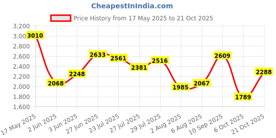 flipkart.com woodland Casual Shoes For Men woodland Price History Graph from 17 May 2025 to 21 Oct 2025