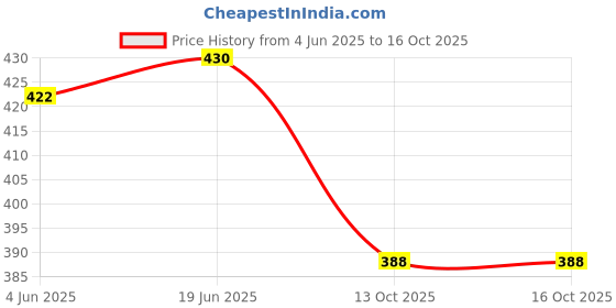 flipkart.com trm casual shoes for men Boots For Men trm Price History Graph from 4 Jun 2025 to 13 Oct 2025