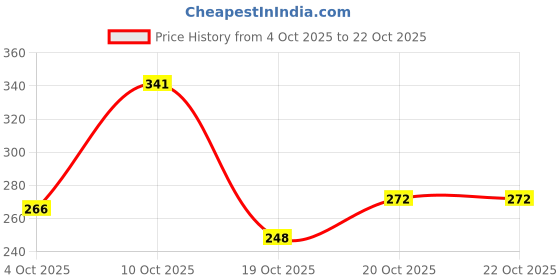 flipkart.com footox Casual Shoes Sneakers For Women footox Price History Graph from 4 Oct 2025 to 20 Oct 2025