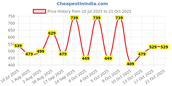 flipkart.com lavie Casual Silver Clutch - Mini lavie Price History Graph from 10 Jul 2025 to 21 Oct 2025