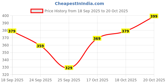 flipkart.com lavie Casual Silver Clutch - Regular Size lavie Price History Graph from 18 Sep 2025 to 20 Oct 2025