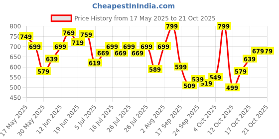 flipkart.com lavie Casual SilverClutch lavie Price History Graph from 17 May 2025 to 20 Oct 2025