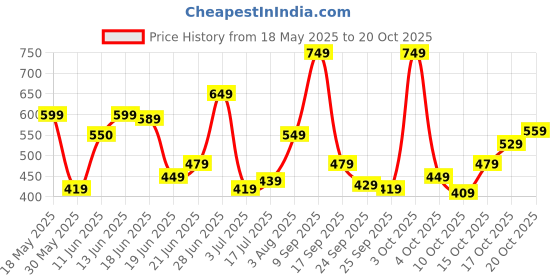 flipkart.com lavie Casual SilverClutch- Mini lavie Price History Graph from 18 May 2025 to 20 Oct 2025