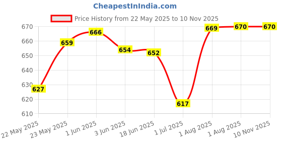 flipkart.com galip Casual SilverClutch- Regular Size galip Price History Graph from 22 May 2025 to 9 Nov 2025