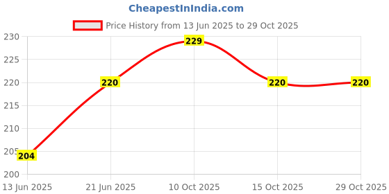 flipkart.com fabtrends Casual Sleeveless Embellished Women Yellow Top fabtrends Price History Graph from 13 Jun 2025 to 29 Oct 2025