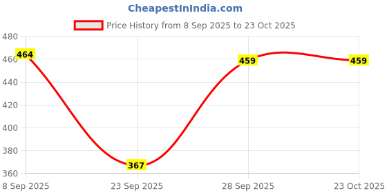 flipkart.com inweave Casual Sleeveless Ethnic Motifs Women Black Top inweave Price History Graph from 8 Sep 2025 to 22 Oct 2025