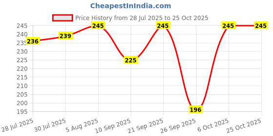 flipkart.com rnfab Casual Sleeveless Ethnic Motifs Women White, Pink Top rnfab Price History Graph from 28 Jul 2025 to 25 Oct 2025