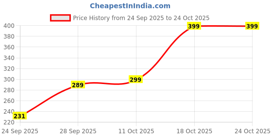 flipkart.com corsica Casual Sleeveless Printed Women Black Top corsica Price History Graph from 24 Sep 2025 to 23 Oct 2025