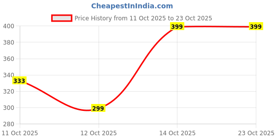 flipkart.com corsica Casual Sleeveless Printed Women Black Top corsica Price History Graph from 11 Oct 2025 to 23 Oct 2025