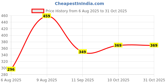 flipkart.com tokyo talkies Casual Sleeveless Printed Women Multicolor Top tokyo talkies Price History Graph from 6 Aug 2025 to 30 Oct 2025