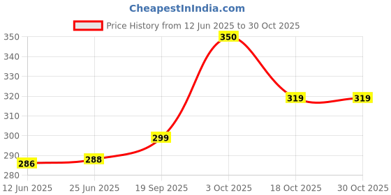 flipkart.com leoty Casual Sleeveless Printed Women Pink, White Top leoty Price History Graph from 12 Jun 2025 to 29 Oct 2025