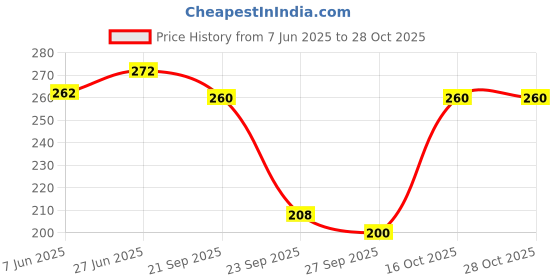 flipkart.com y company Casual Sleeveless Self Design Women Beige Top y company Price History Graph from 7 Jun 2025 to 28 Oct 2025