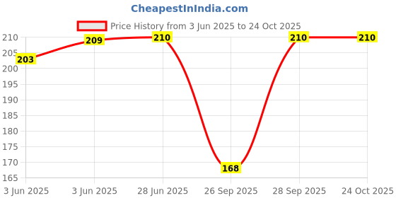 flipkart.com mitos Casual Sleeveless Self Design Women Black Top mitos Price History Graph from 3 Jun 2025 to 24 Oct 2025