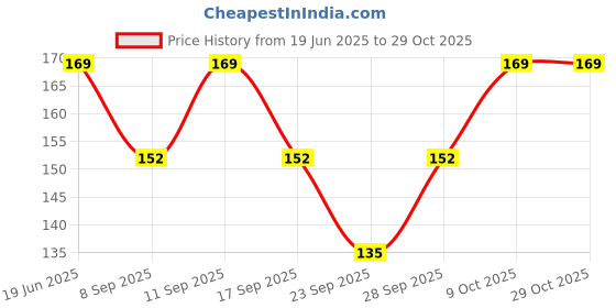 flipkart.com shreeramgarment Casual Sleeveless Self Design Women Maroon Top shreeramgarment Price History Graph from 19 Jun 2025 to 29 Oct 2025