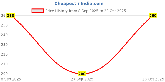 flipkart.com y company Casual Sleeveless Self Design Women White Top y company Price History Graph from 8 Sep 2025 to 28 Oct 2025