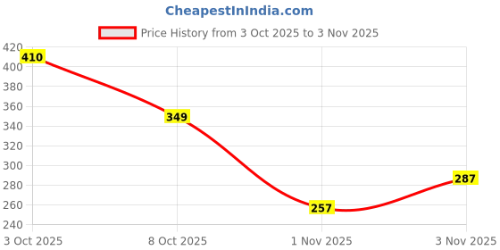 flipkart.com tokyo talkies Casual Sleeveless Self Design Women White Top tokyo talkies Price History Graph from 3 Oct 2025 to 3 Nov 2025