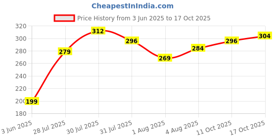 flipkart.com tokyo talkies Casual Sleeveless Solid Women Black Top tokyo talkies Price History Graph from 3 Jun 2025 to 17 Oct 2025