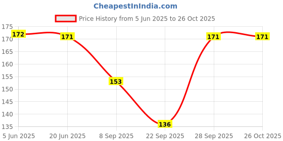 flipkart.com marvkit Casual Sleeveless Solid Women Black Top marvkit Price History Graph from 5 Jun 2025 to 26 Oct 2025