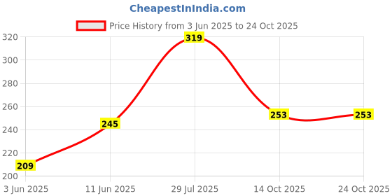 flipkart.com tokyo talkies Casual Sleeveless Solid Women Black Top tokyo talkies Price History Graph from 3 Jun 2025 to 22 Oct 2025