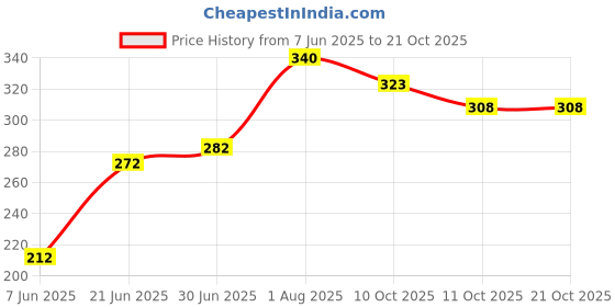 flipkart.com tokyo talkies Casual Sleeveless Solid Women Black Top tokyo talkies Price History Graph from 7 Jun 2025 to 20 Oct 2025