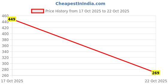flipkart.com cliluxe Casual Sleeveless Solid Women Black Top cliluxe Price History Graph from 17 Oct 2025 to 22 Oct 2025