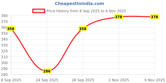 flipkart.com popwings Casual Sleeveless Solid Women Maroon Top popwings Price History Graph from 8 Sep 2025 to 2 Nov 2025