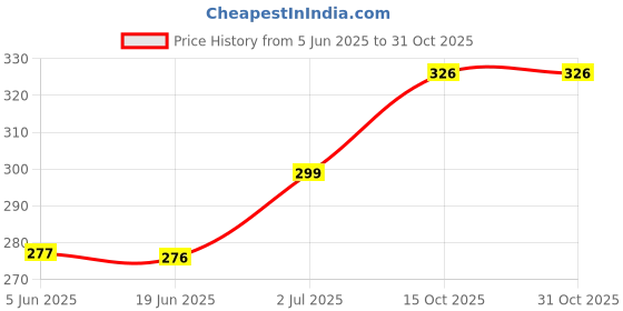 flipkart.com berry bird Casual Sleeveless Solid Women Orange Top berry bird Price History Graph from 5 Jun 2025 to 30 Oct 2025