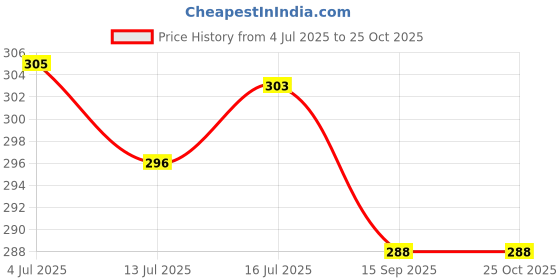 flipkart.com tokyo talkies Casual Sleeveless Solid Women White Top tokyo talkies Price History Graph from 4 Jul 2025 to 24 Oct 2025