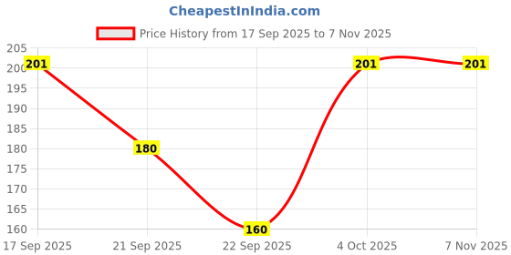 flipkart.com marvkit Casual Sleeveless Solid Women White Top marvkit Price History Graph from 17 Sep 2025 to 6 Nov 2025