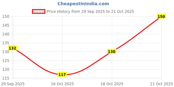 flipkart.com chroma style Casual Sleeveless Solid Women White Top chroma style Price History Graph from 29 Sep 2025 to 18 Oct 2025
