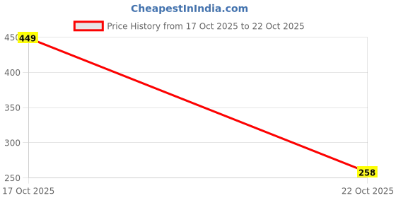 flipkart.com cliluxe Casual Sleeveless Solid Women White Top cliluxe Price History Graph from 17 Oct 2025 to 22 Oct 2025