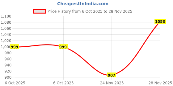 flipkart.com bata Casual Slip On Loafers For Men bata Price History Graph from 6 Oct 2025 to 28 Nov 2025