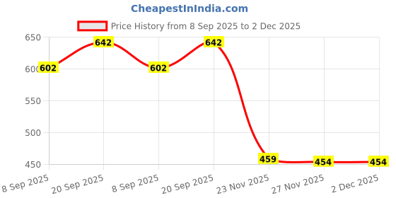 flipkart.com nurex Casual Slip on Loafers For Men Loafers For Men nurex Price History Graph from 8 Sep 2025 to 2 Dec 2025