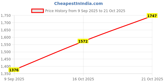 flipkart.com san frissco Casual Slip On Synthetic Leather For Men Loafers For Men san frissco Price History Graph from 9 Sep 2025 to 21 Oct 2025