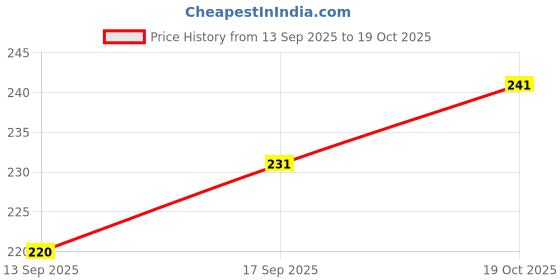 flipkart.com creationesh Casual Slit Sleeves Printed Women Maroon, White Top creationesh Price History Graph from 13 Sep 2025 to 19 Oct 2025