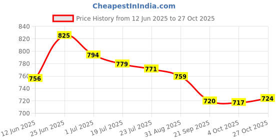flipkart.com asian Casual Sneaker | Stylish and Comfortable | Paradise-01 Sneakers For Women asian Price History Graph from 12 Jun 2025 to 27 Oct 2025