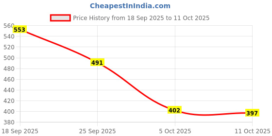 flipkart.com saucy belle Casual Sneaker Running And Outdoor Walking Shoes For Men Running Shoes For Men saucy belle Price History Graph from 18 Sep 2025 to 11 Oct 2025
