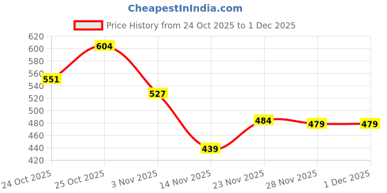 flipkart.com saucy belle Casual Sneaker Running And Outdoor Walking Shoes For Men Running Shoes For Men saucy belle Price History Graph from 24 Oct 2025 to 29 Nov 2025
