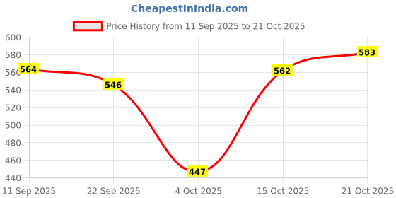 flipkart.com vendoz Casual Sneaker Shoe Stylish Trending Boots For Women vendoz Price History Graph from 11 Sep 2025 to 21 Oct 2025