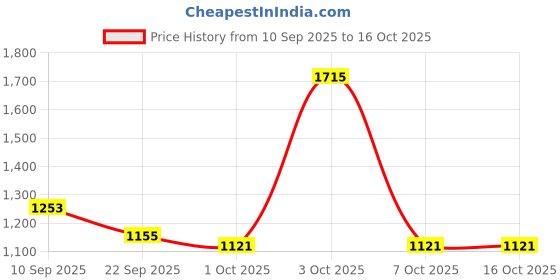 flipkart.com red tape Casual Sneaker Shoes for Men | Classic Rounded Toe, Soothing Insole Casuals For Men red tape Price History Graph from 10 Sep 2025 to 16 Oct 2025