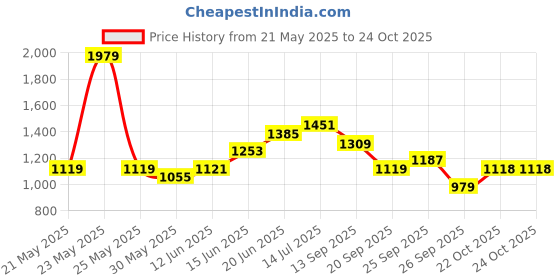 flipkart.com red tape Casual Sneaker Shoes for Men | Classic Rounded Toe, Soothing Insole Sneakers For Men red tape Price History Graph from 21 May 2025 to 22 Oct 2025