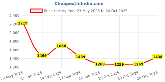 flipkart.com red tape Casual Sneaker Shoes for Men | Classic Rounded Toe, Soothing Insole Sneakers For Men red tape Price History Graph from 23 May 2025 to 20 Oct 2025