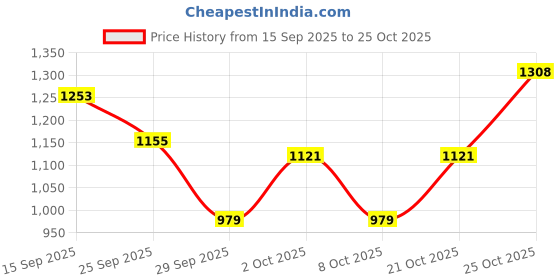 flipkart.com red tape Casual Sneaker Shoes for Men | Classic Rounded Toe, Soothing Insole Sneakers For Men red tape Price History Graph from 15 Sep 2025 to 25 Oct 2025