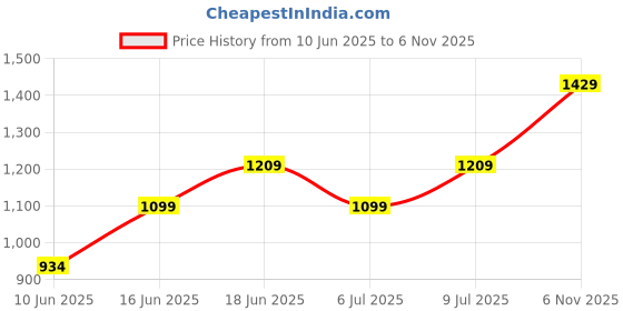 flipkart.com red tape Casual Sneaker Shoes for Men | Classic Rounded Toe, Soothing Insole Sneakers For Men red tape Price History Graph from 10 Jun 2025 to 6 Nov 2025