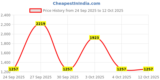 flipkart.com red tape Casual Sneaker Shoes for Men | Cultured Round-Toe Shape, Soft Cushioning Sneakers For Men red tape Price History Graph from 24 Sep 2025 to 12 Oct 2025