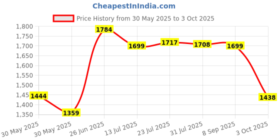 flipkart.com red tape Casual Sneaker Shoes for Men | Elegantly Rounded Front, Soothing Insole Casuals For Men red tape Price History Graph from 30 May 2025 to 3 Oct 2025